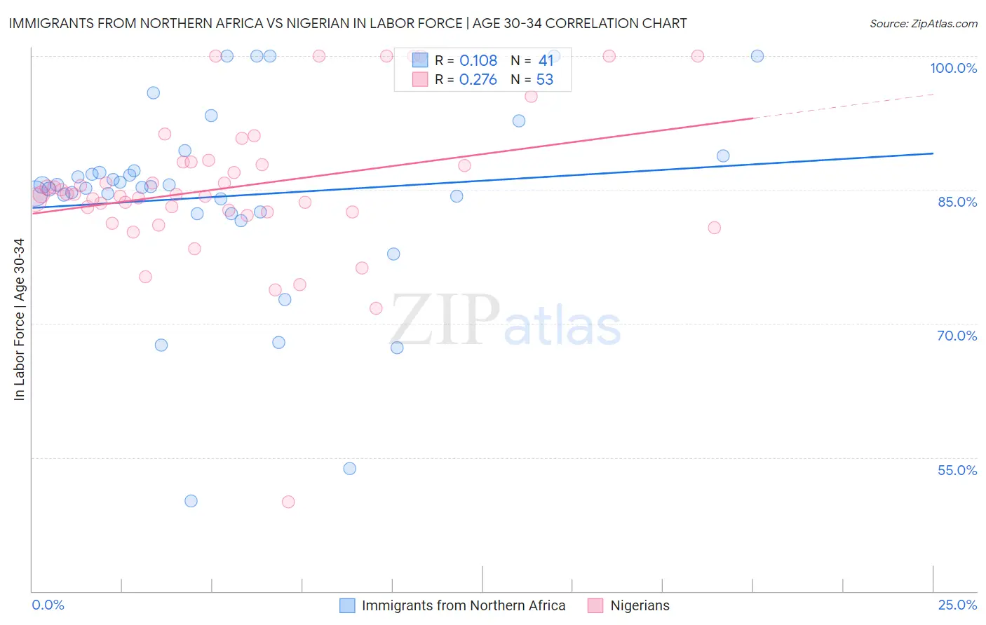 Immigrants from Northern Africa vs Nigerian In Labor Force | Age 30-34