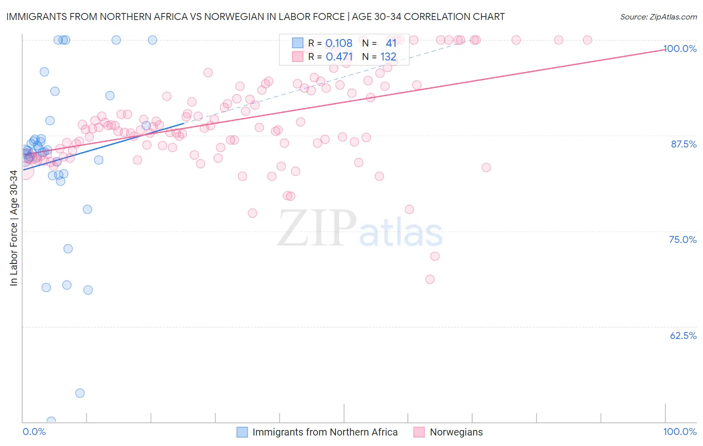 Immigrants from Northern Africa vs Norwegian In Labor Force | Age 30-34