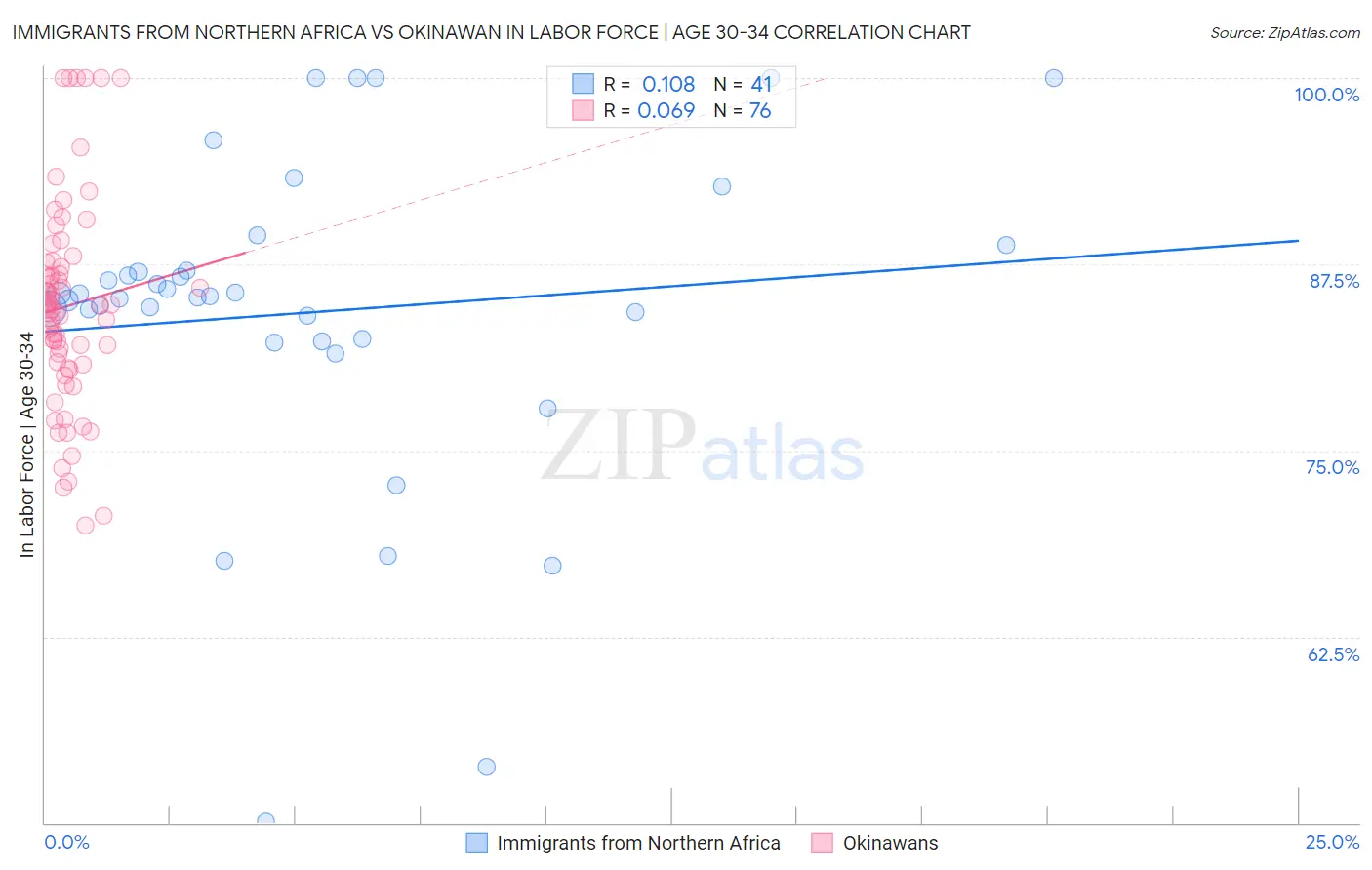 Immigrants from Northern Africa vs Okinawan In Labor Force | Age 30-34