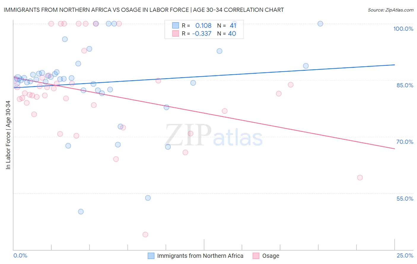 Immigrants from Northern Africa vs Osage In Labor Force | Age 30-34