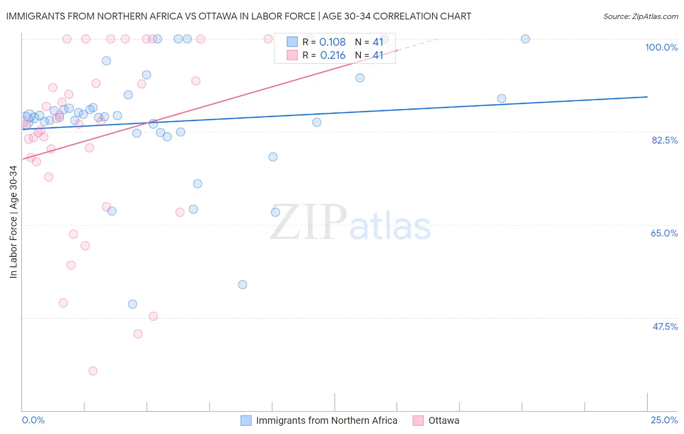 Immigrants from Northern Africa vs Ottawa In Labor Force | Age 30-34