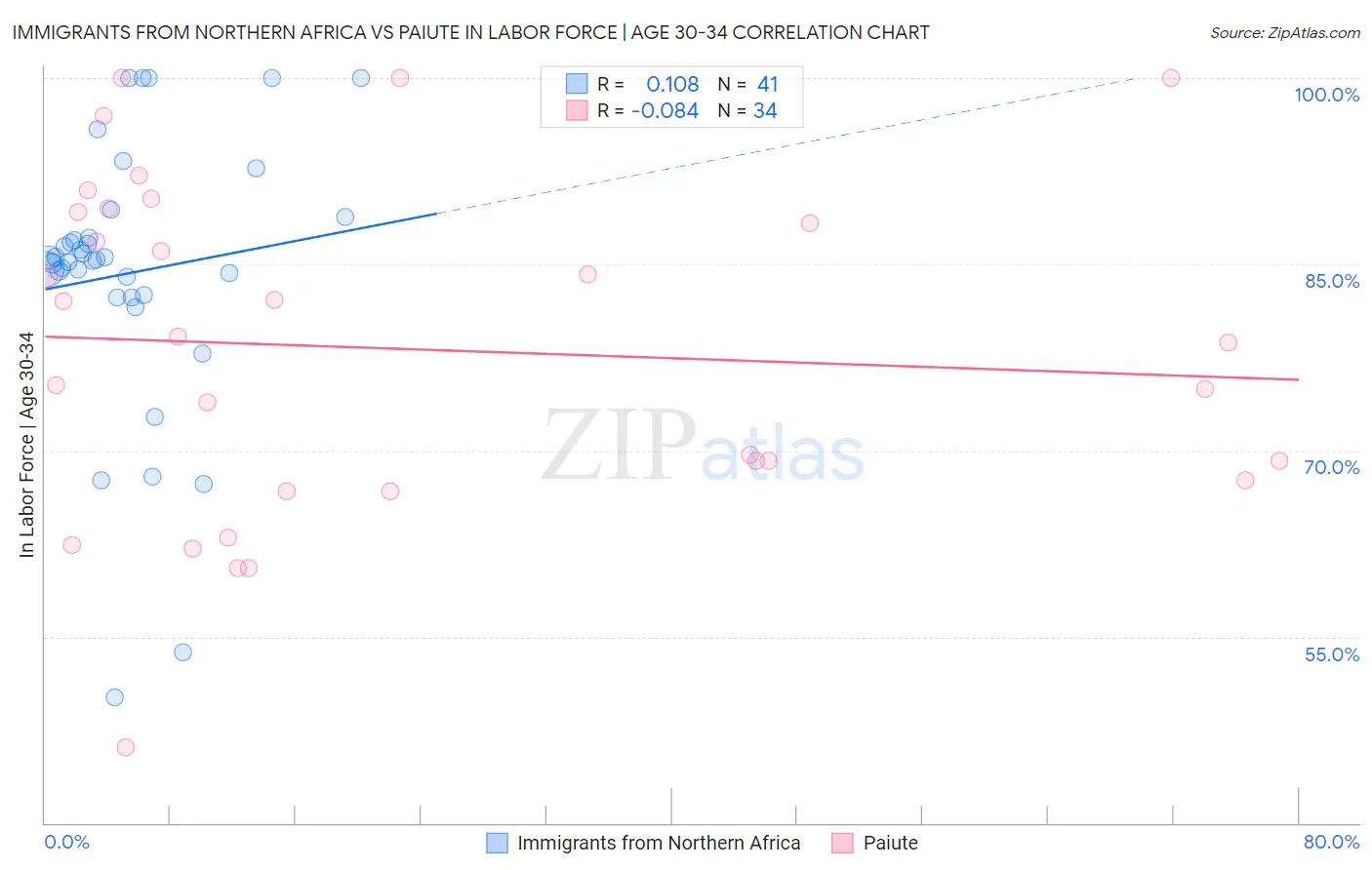 Immigrants from Northern Africa vs Paiute In Labor Force | Age 30-34