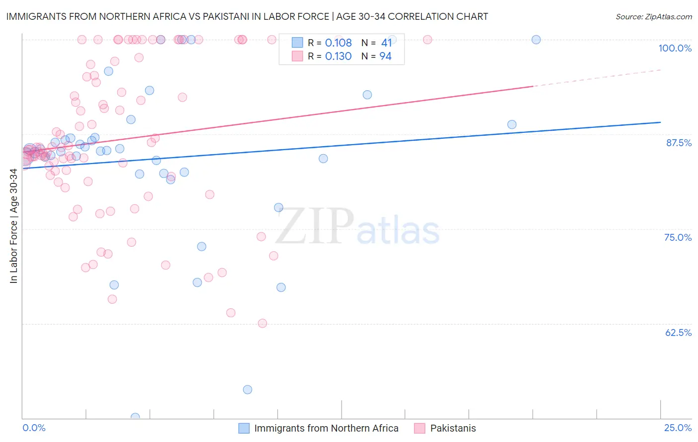 Immigrants from Northern Africa vs Pakistani In Labor Force | Age 30-34