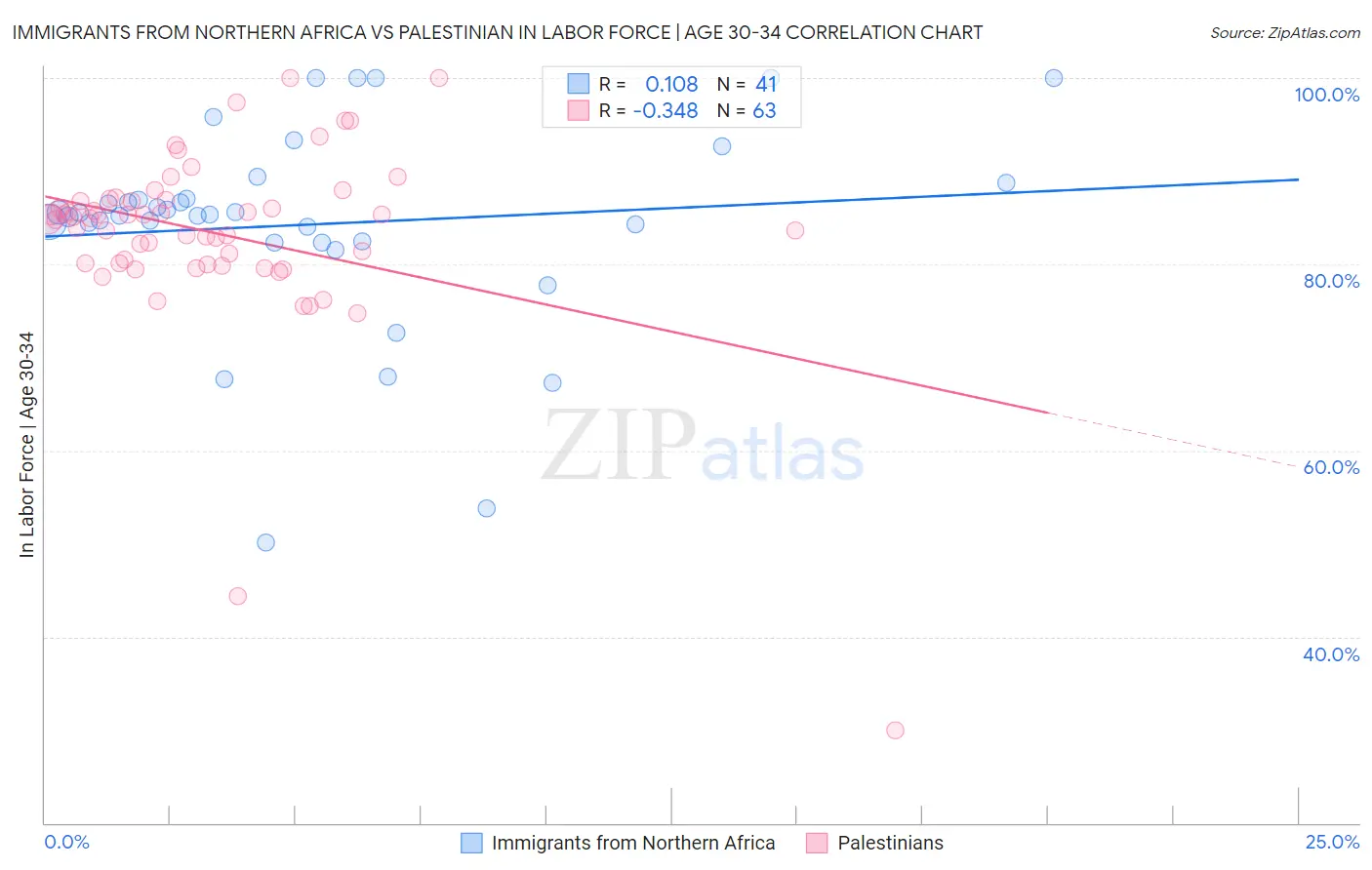 Immigrants from Northern Africa vs Palestinian In Labor Force | Age 30-34