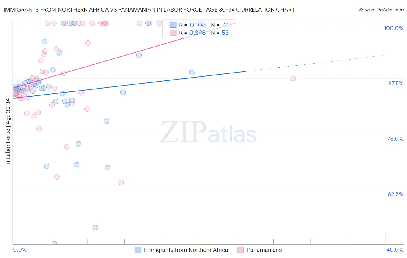 Immigrants from Northern Africa vs Panamanian In Labor Force | Age 30-34