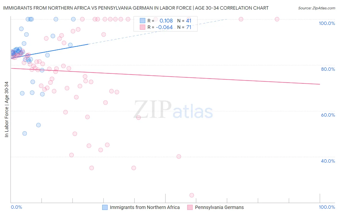 Immigrants from Northern Africa vs Pennsylvania German In Labor Force | Age 30-34