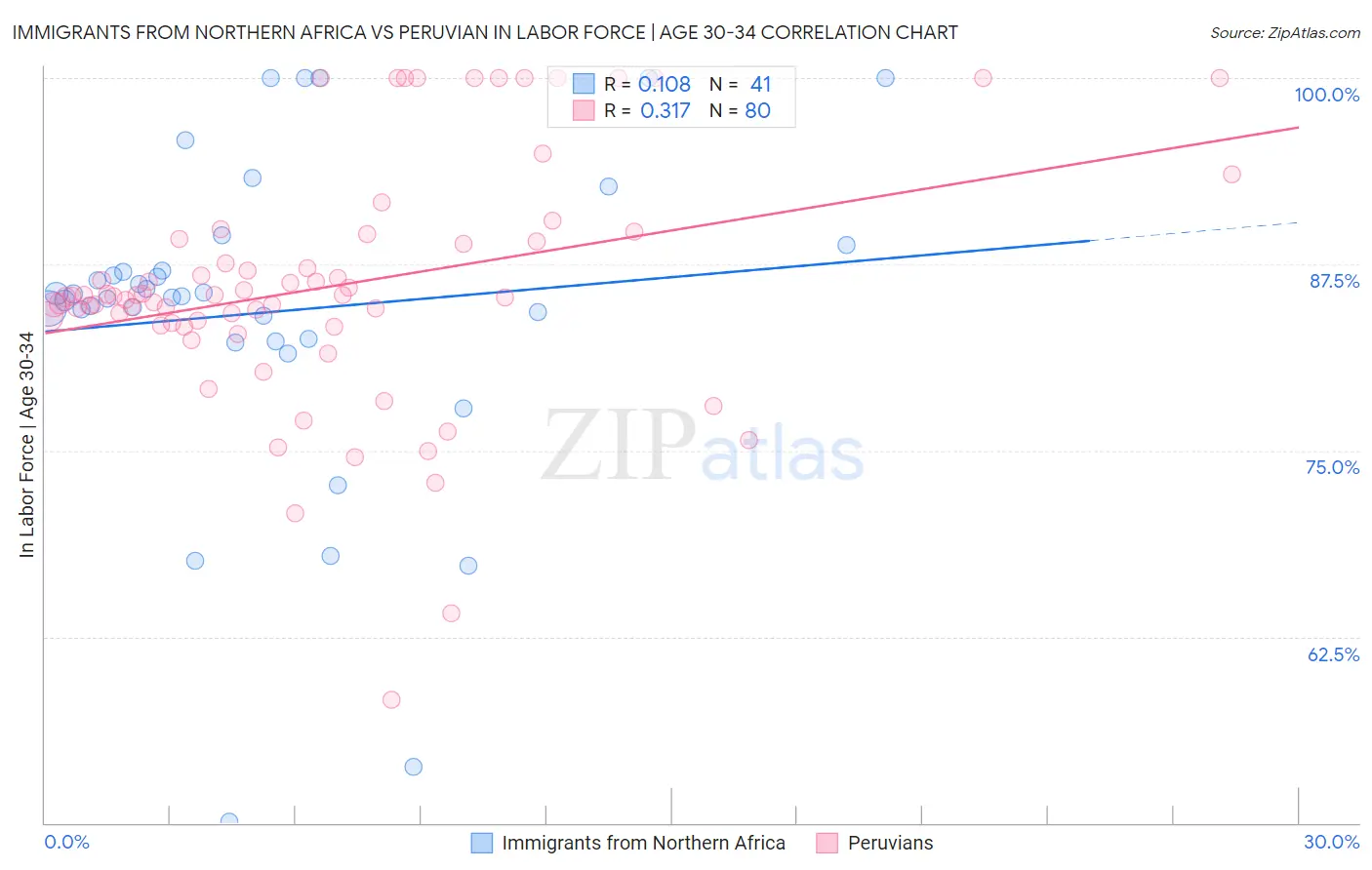 Immigrants from Northern Africa vs Peruvian In Labor Force | Age 30-34