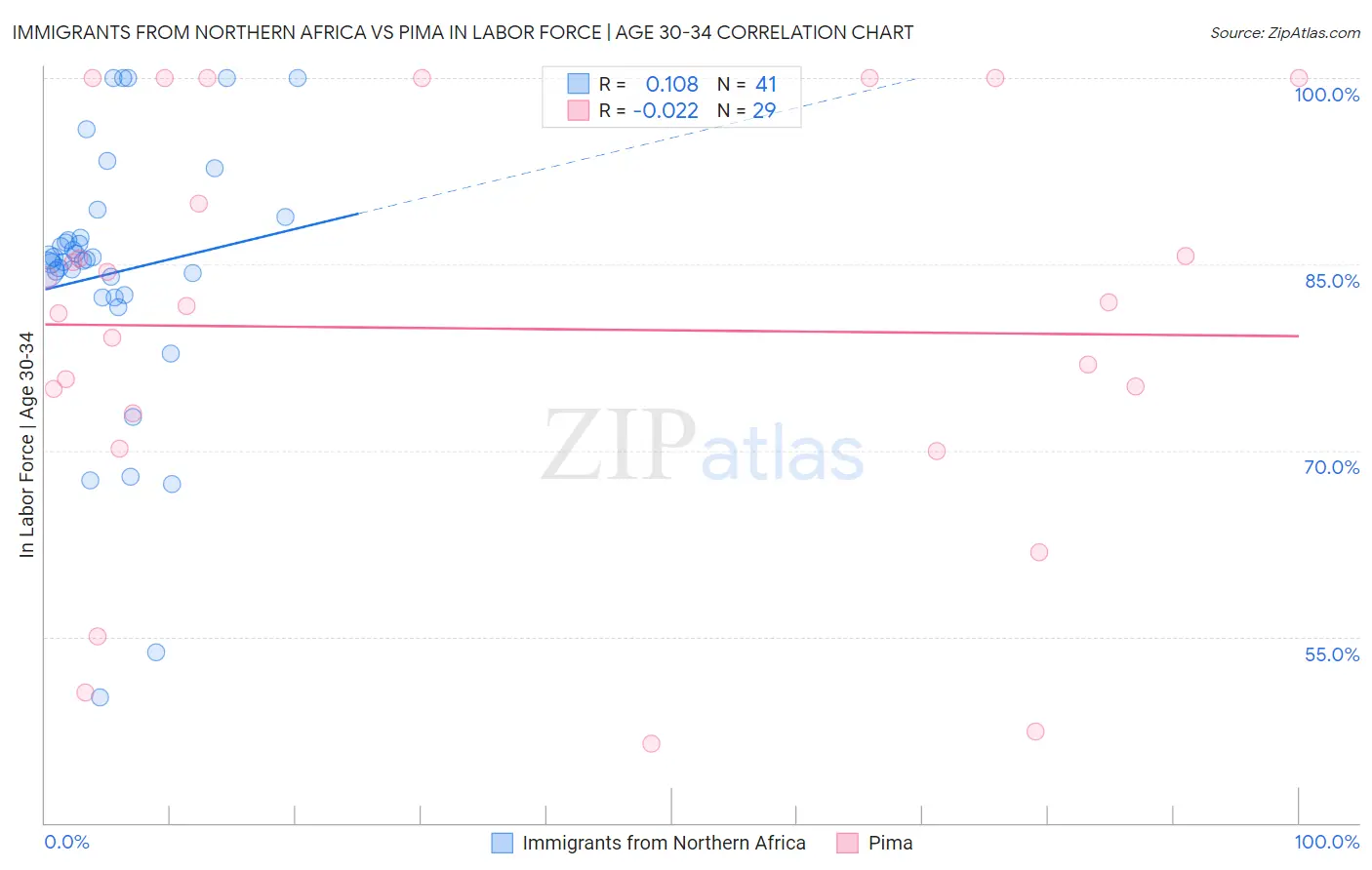 Immigrants from Northern Africa vs Pima In Labor Force | Age 30-34