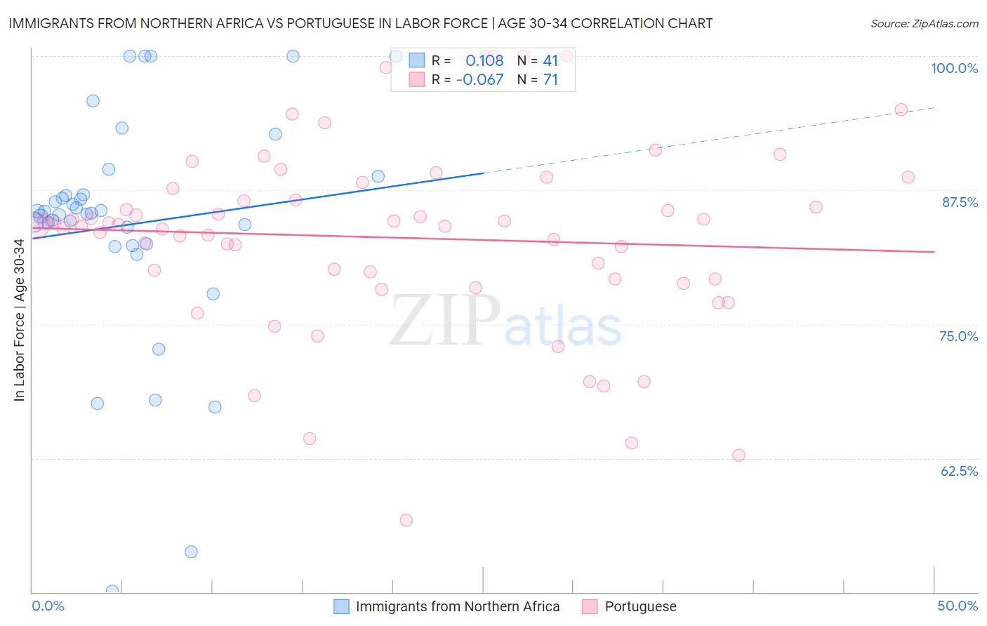 Immigrants from Northern Africa vs Portuguese In Labor Force | Age 30-34