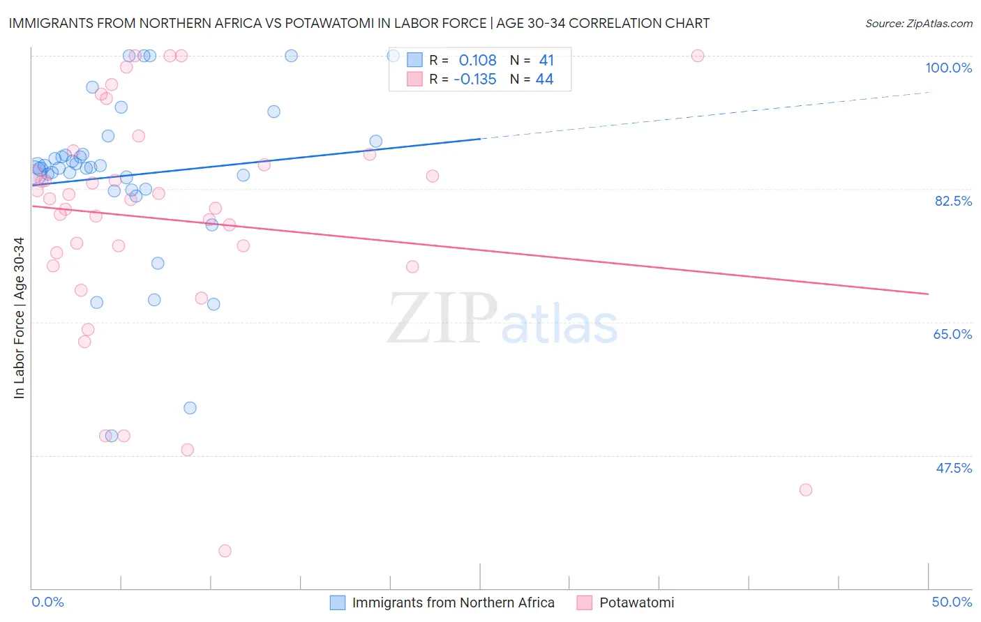 Immigrants from Northern Africa vs Potawatomi In Labor Force | Age 30-34