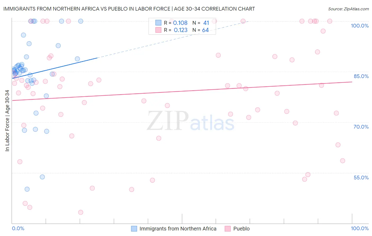 Immigrants from Northern Africa vs Pueblo In Labor Force | Age 30-34