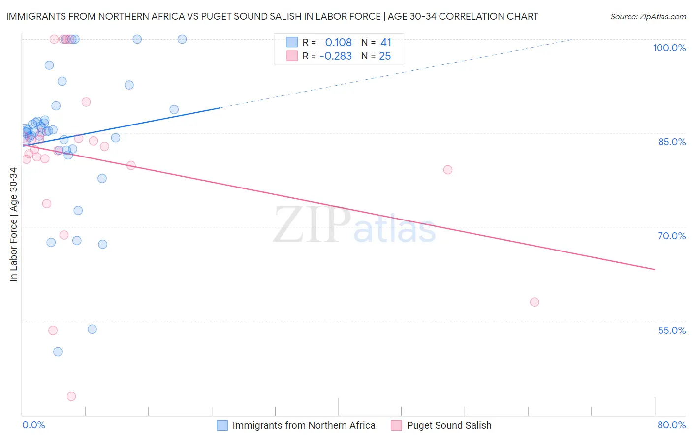 Immigrants from Northern Africa vs Puget Sound Salish In Labor Force | Age 30-34