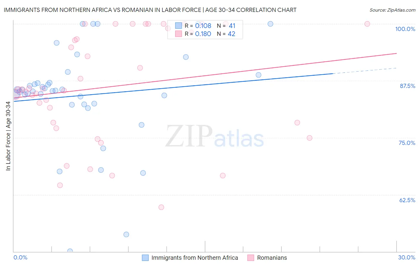 Immigrants from Northern Africa vs Romanian In Labor Force | Age 30-34