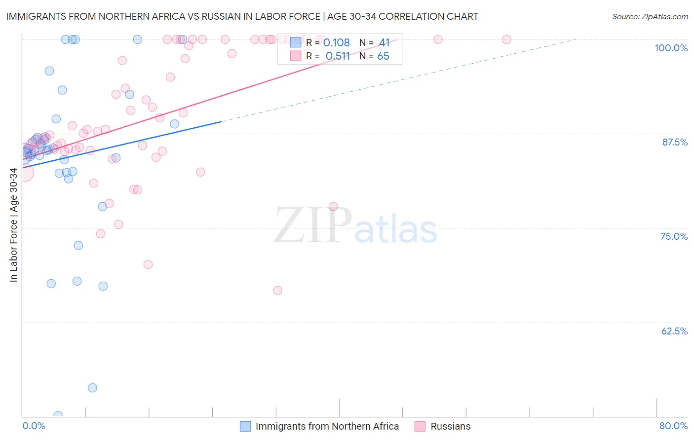 Immigrants from Northern Africa vs Russian In Labor Force | Age 30-34