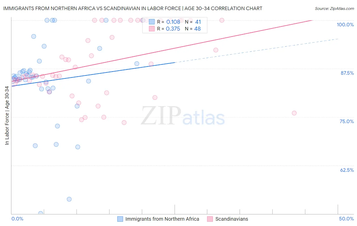 Immigrants from Northern Africa vs Scandinavian In Labor Force | Age 30-34