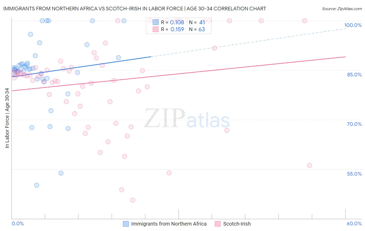 Immigrants from Northern Africa vs Scotch-Irish In Labor Force | Age 30-34