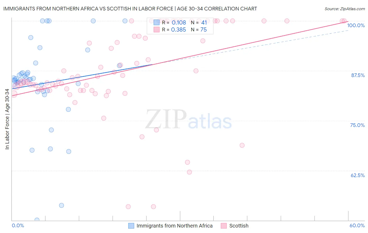 Immigrants from Northern Africa vs Scottish In Labor Force | Age 30-34