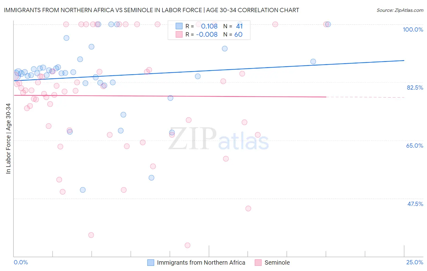 Immigrants from Northern Africa vs Seminole In Labor Force | Age 30-34