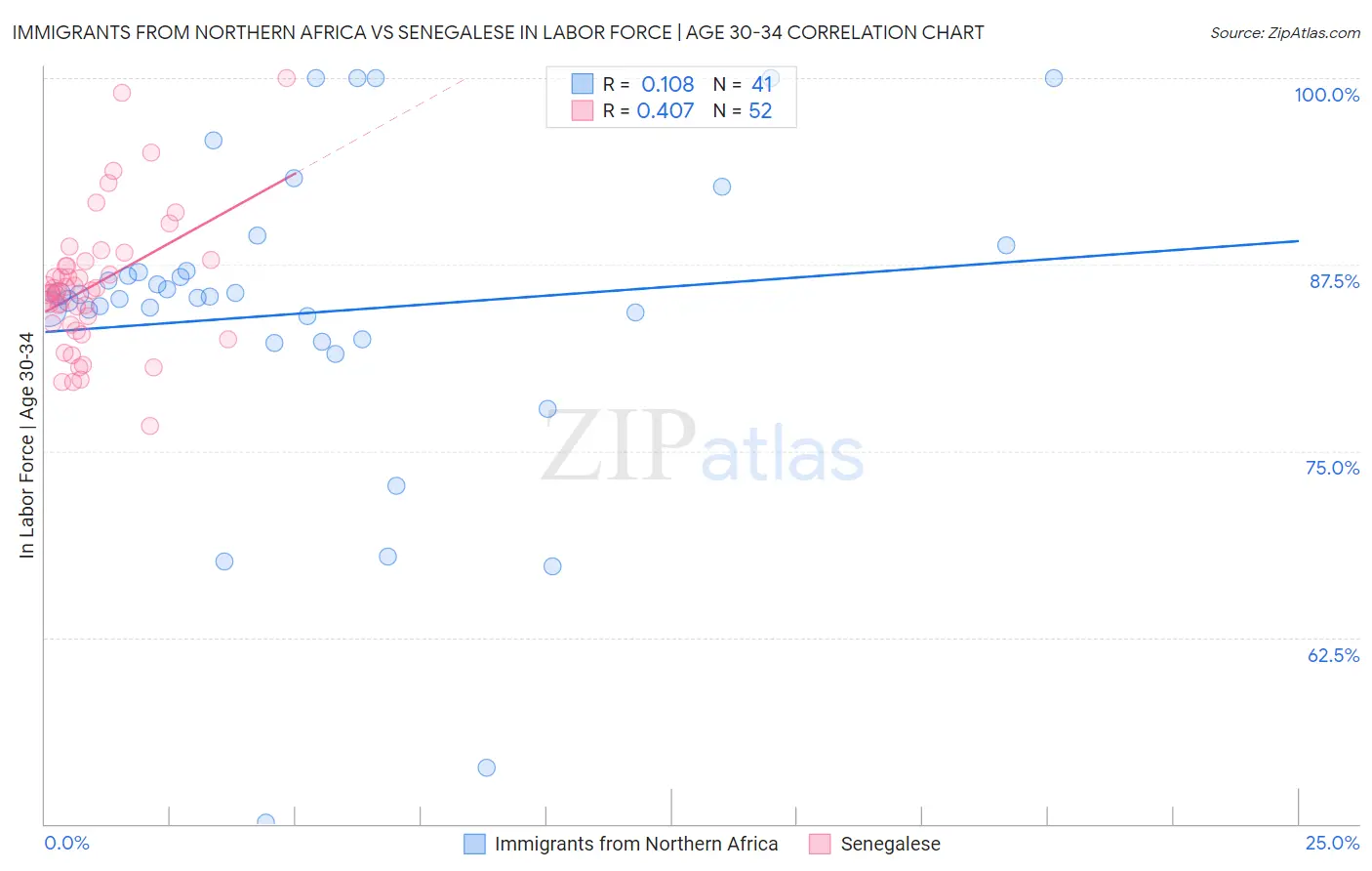 Immigrants from Northern Africa vs Senegalese In Labor Force | Age 30-34