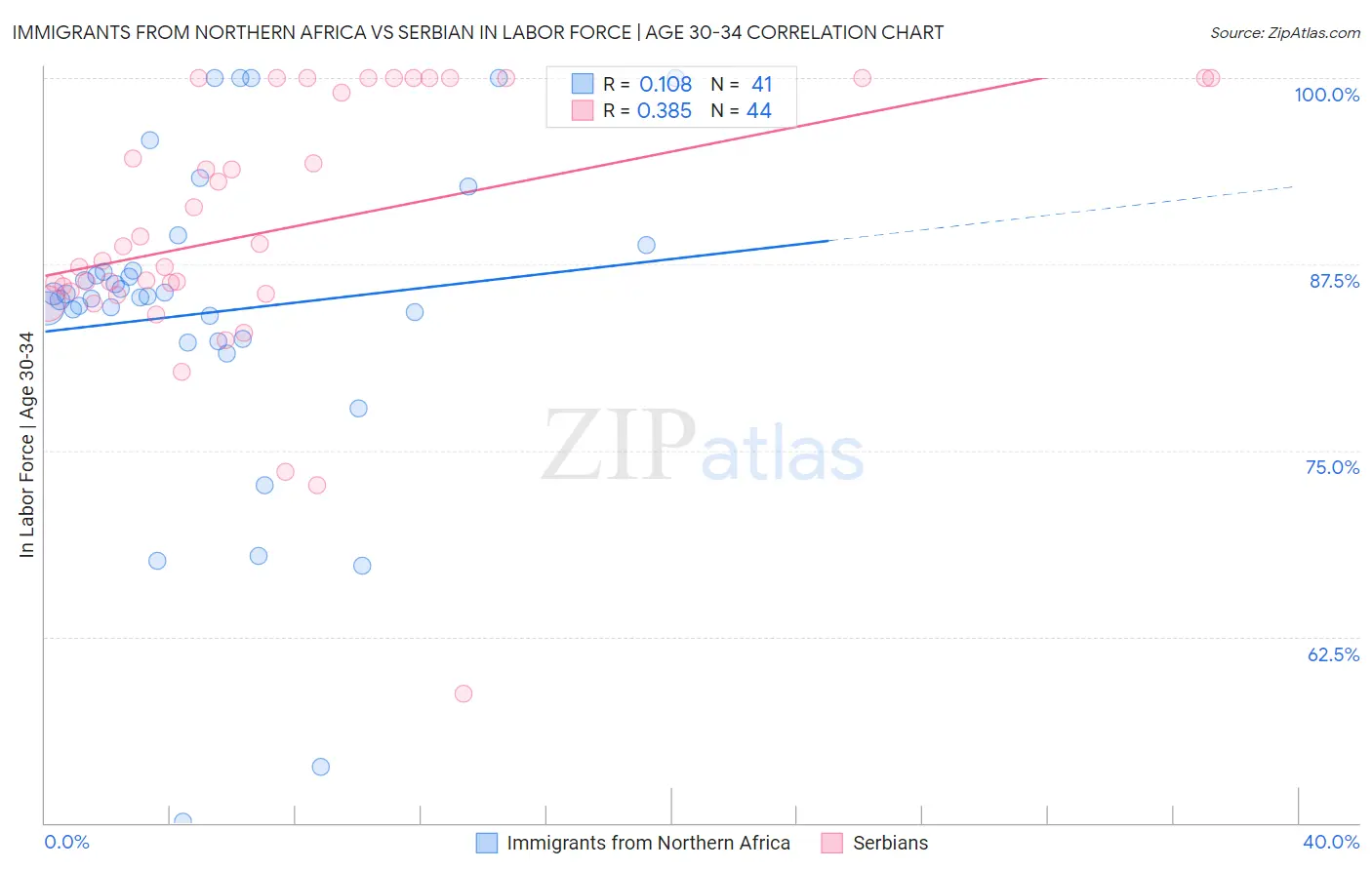 Immigrants from Northern Africa vs Serbian In Labor Force | Age 30-34