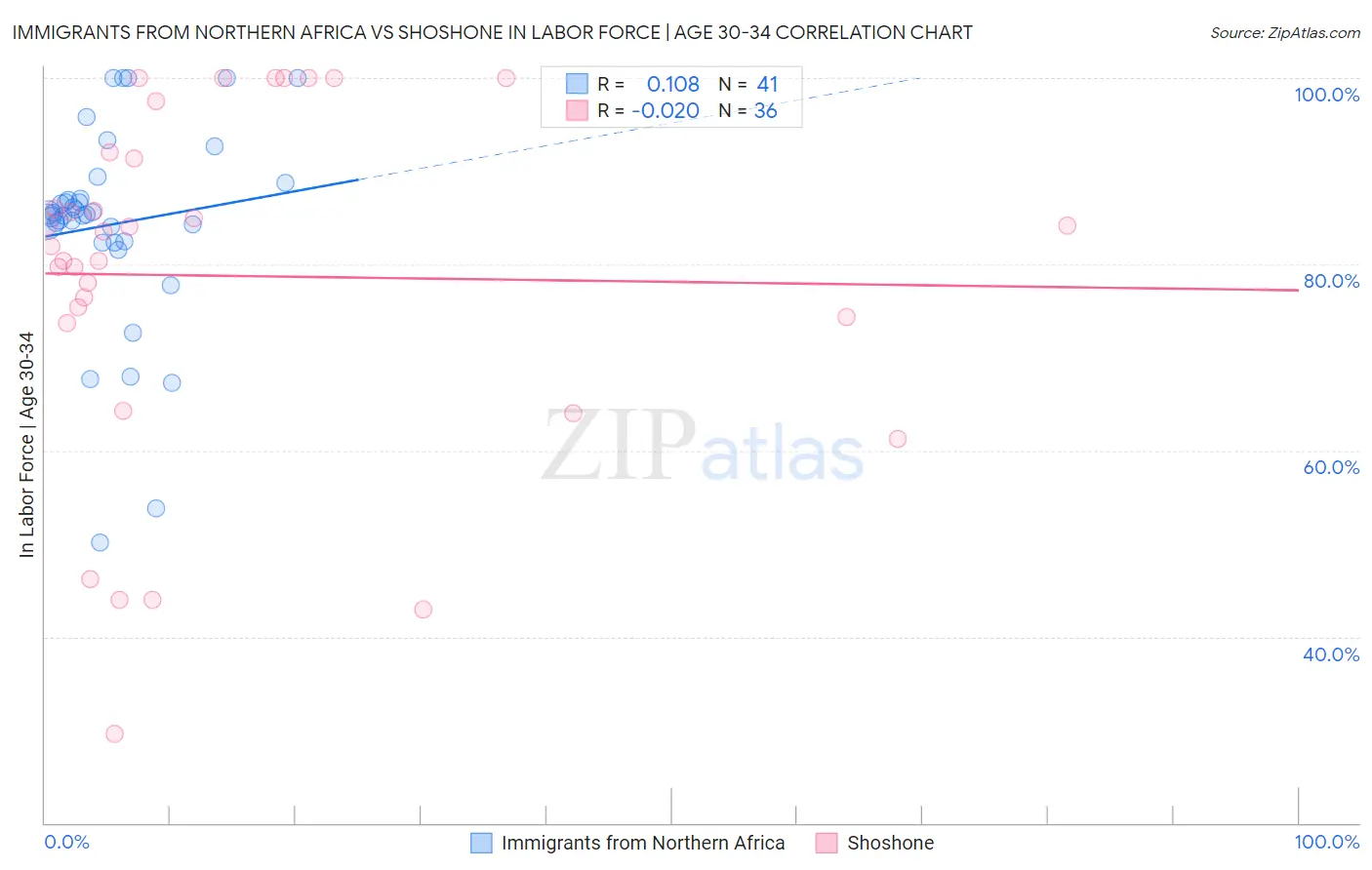 Immigrants from Northern Africa vs Shoshone In Labor Force | Age 30-34