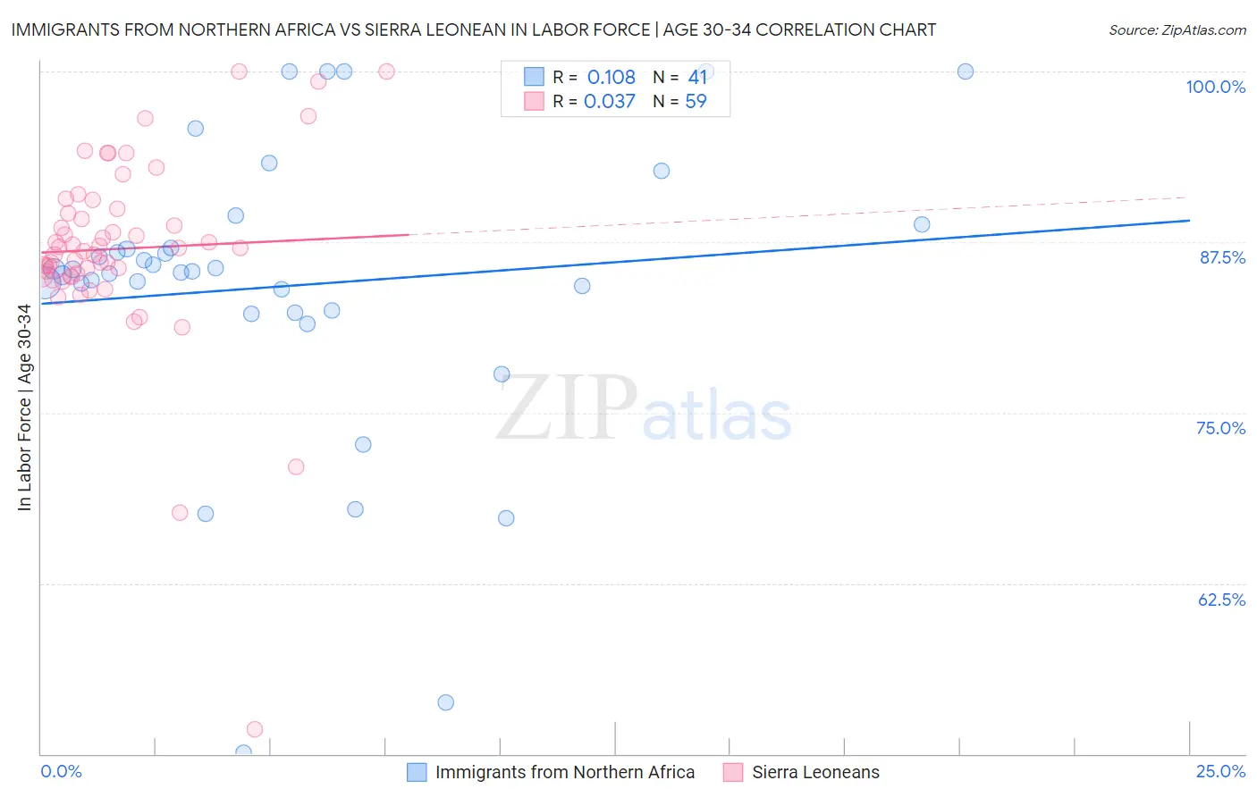 Immigrants from Northern Africa vs Sierra Leonean In Labor Force | Age 30-34