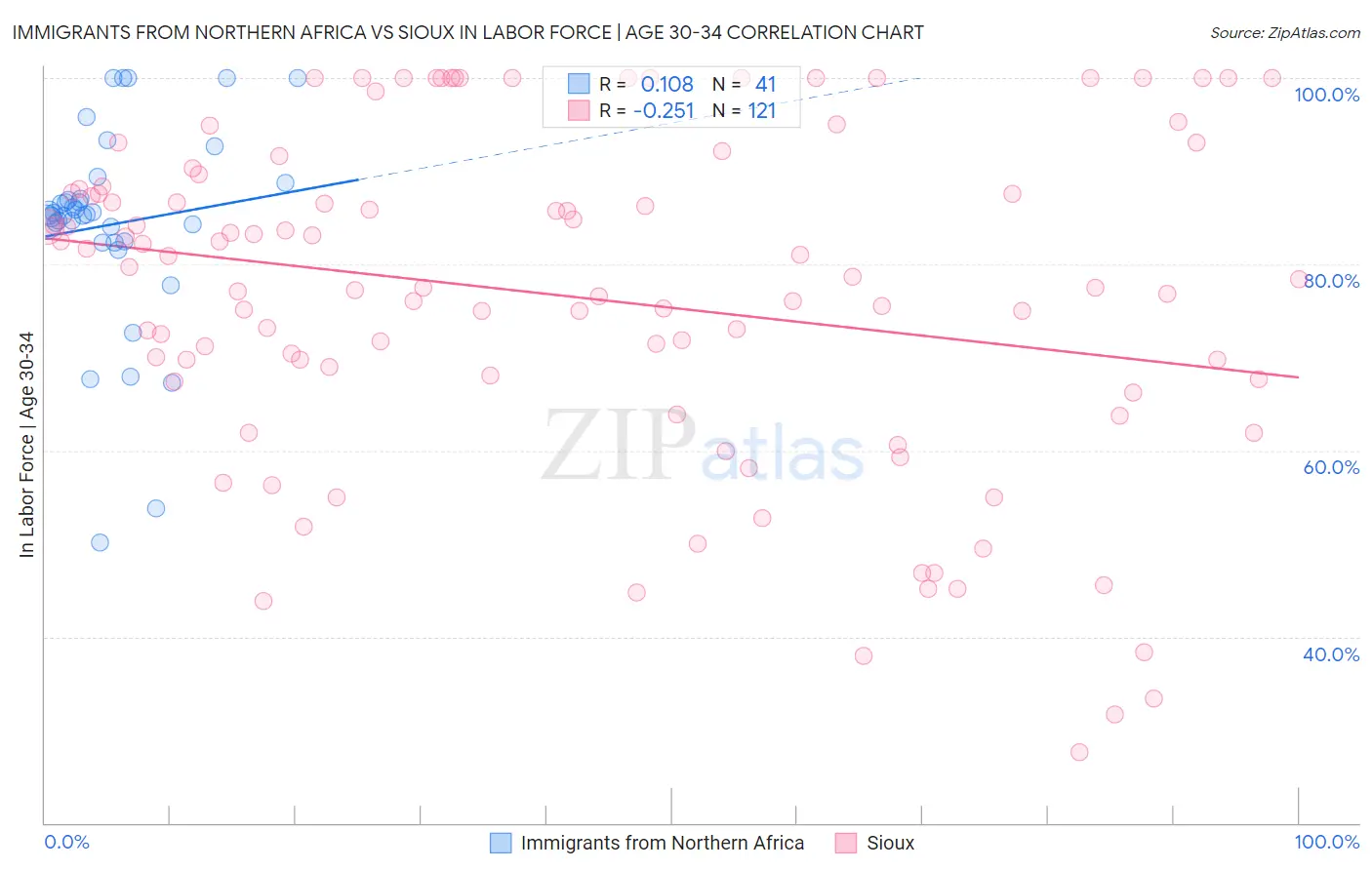 Immigrants from Northern Africa vs Sioux In Labor Force | Age 30-34