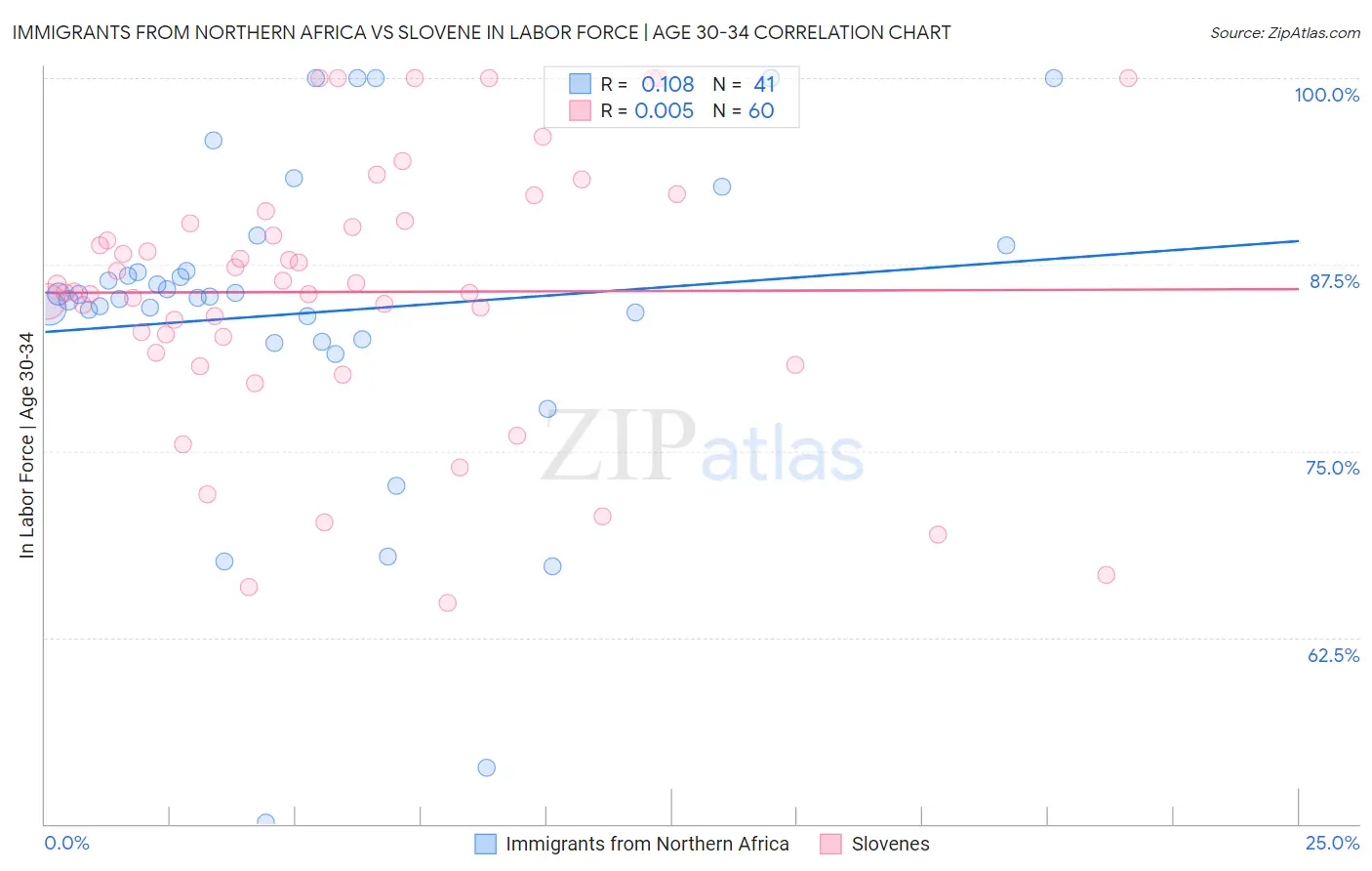 Immigrants from Northern Africa vs Slovene In Labor Force | Age 30-34