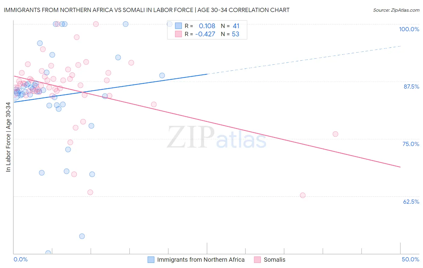 Immigrants from Northern Africa vs Somali In Labor Force | Age 30-34