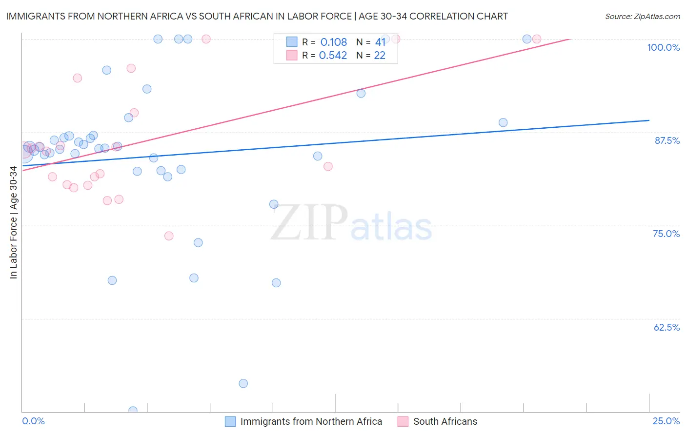 Immigrants from Northern Africa vs South African In Labor Force | Age 30-34