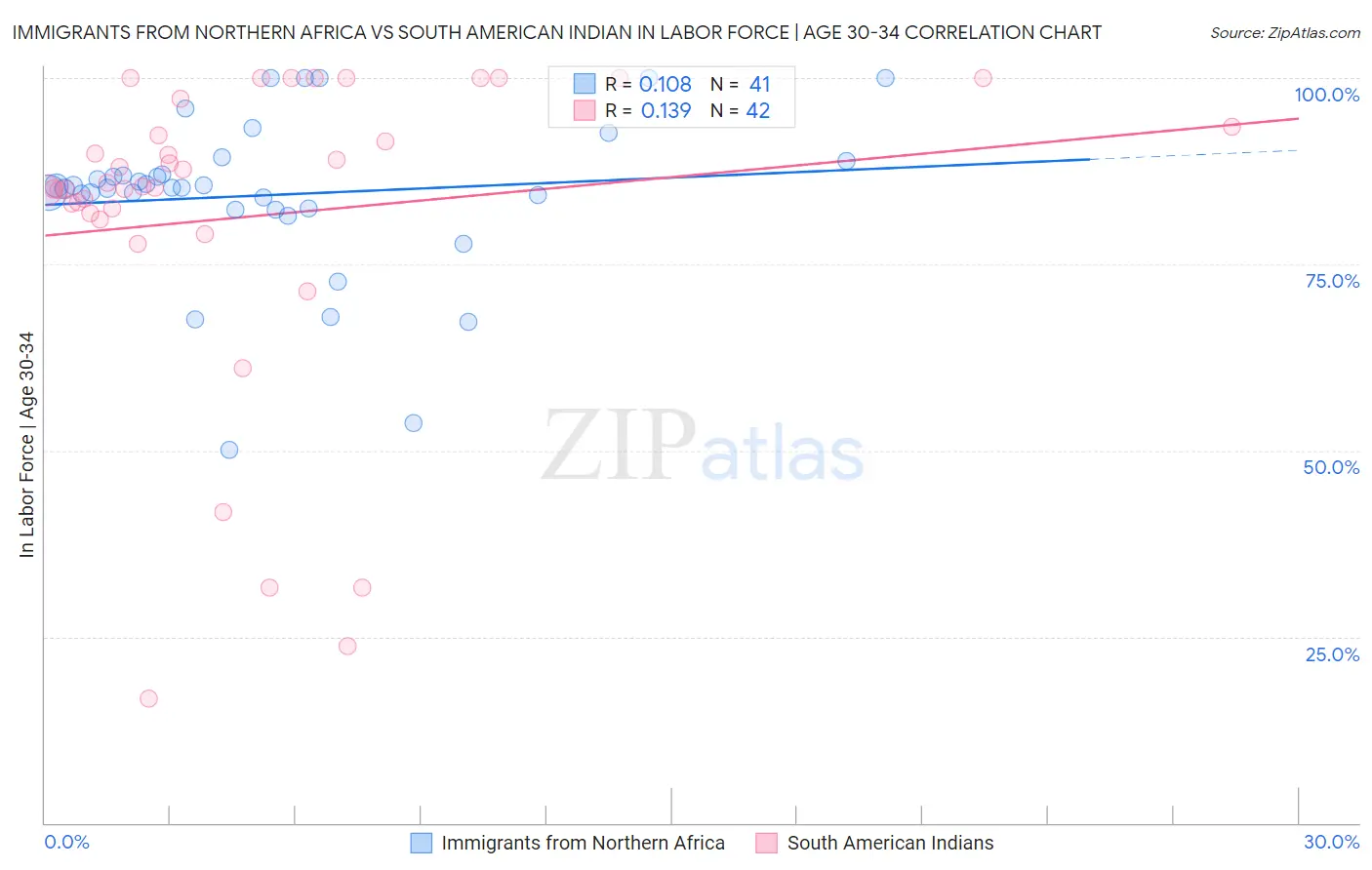 Immigrants from Northern Africa vs South American Indian In Labor Force | Age 30-34