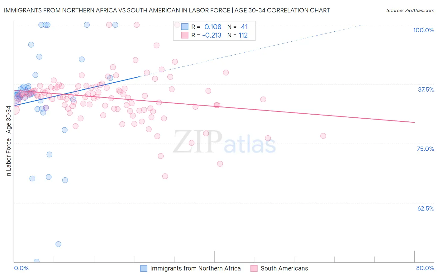 Immigrants from Northern Africa vs South American In Labor Force | Age 30-34