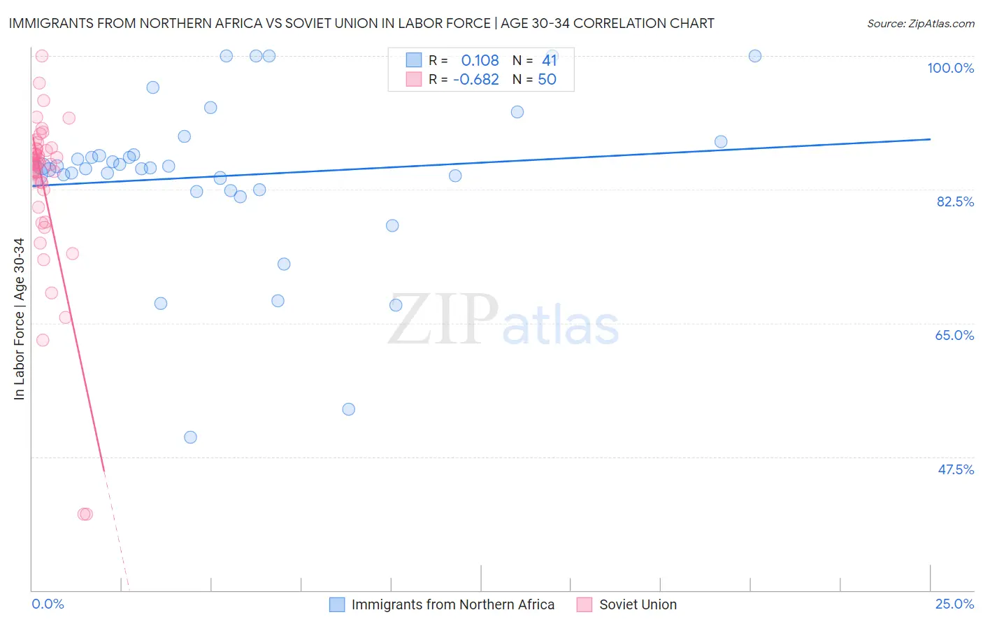 Immigrants from Northern Africa vs Soviet Union In Labor Force | Age 30-34