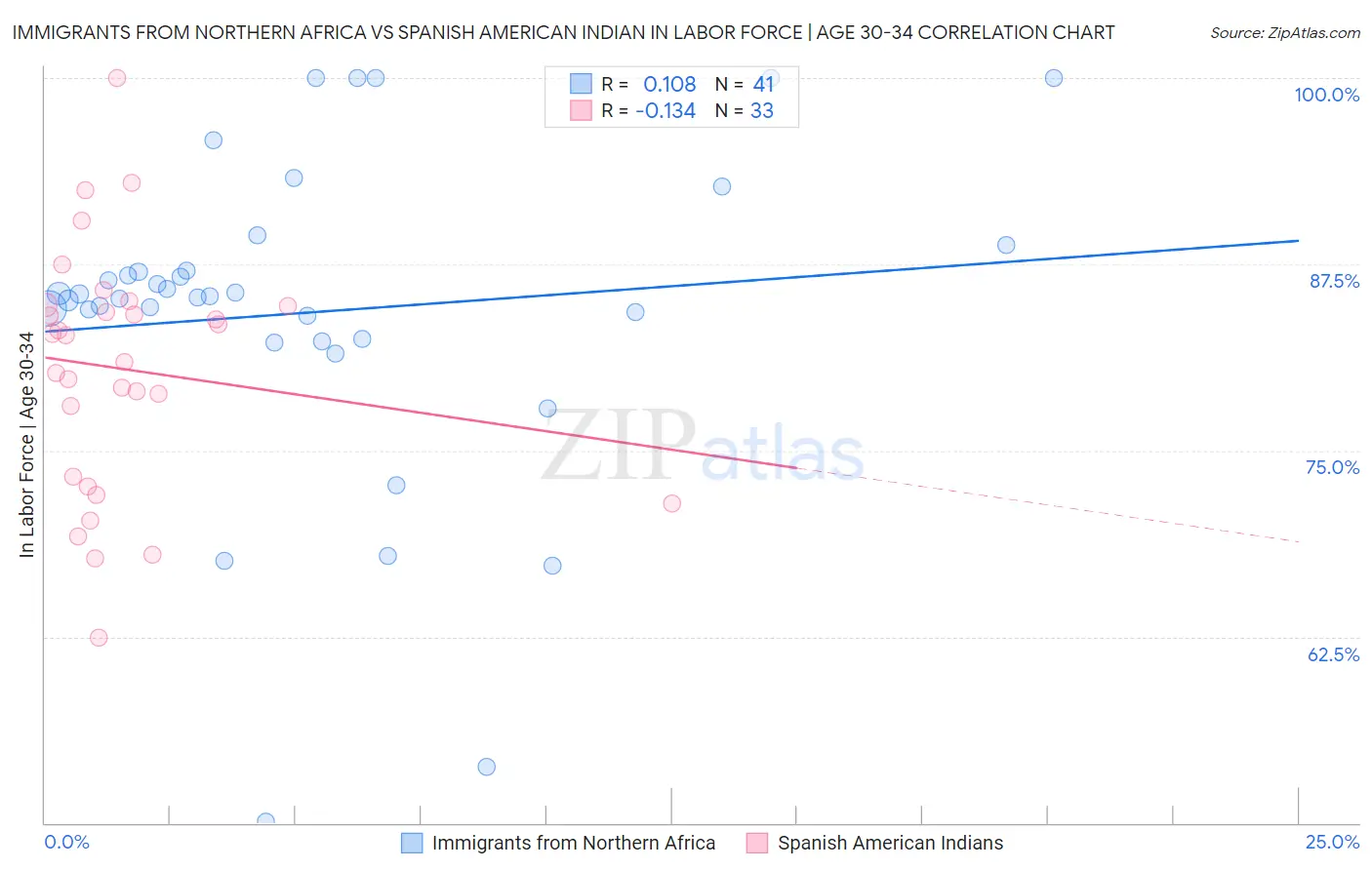 Immigrants from Northern Africa vs Spanish American Indian In Labor Force | Age 30-34