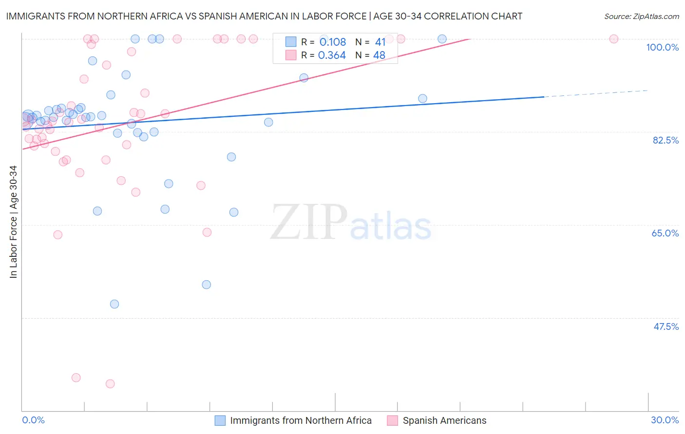 Immigrants from Northern Africa vs Spanish American In Labor Force | Age 30-34