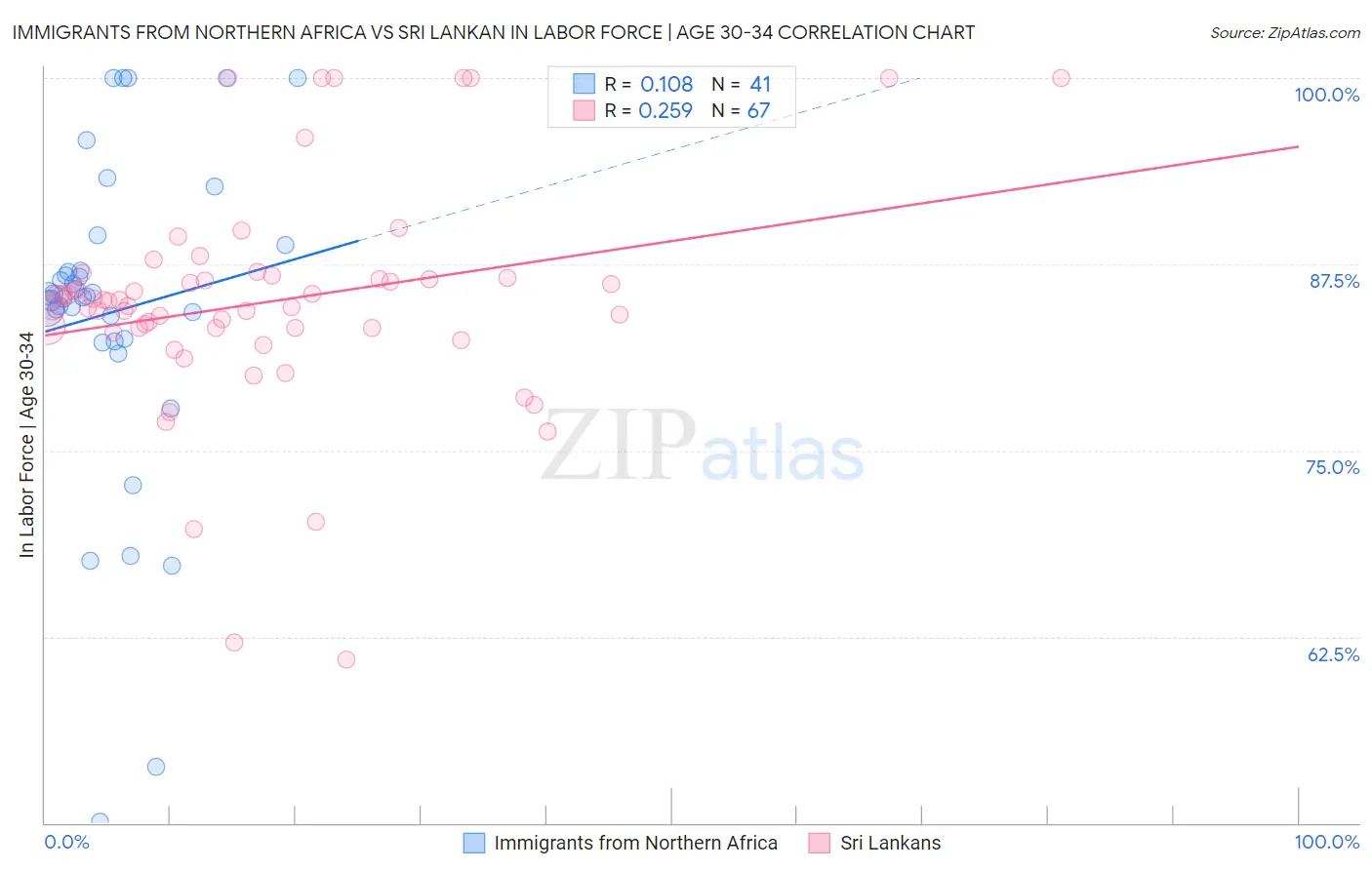 Immigrants from Northern Africa vs Sri Lankan In Labor Force | Age 30-34