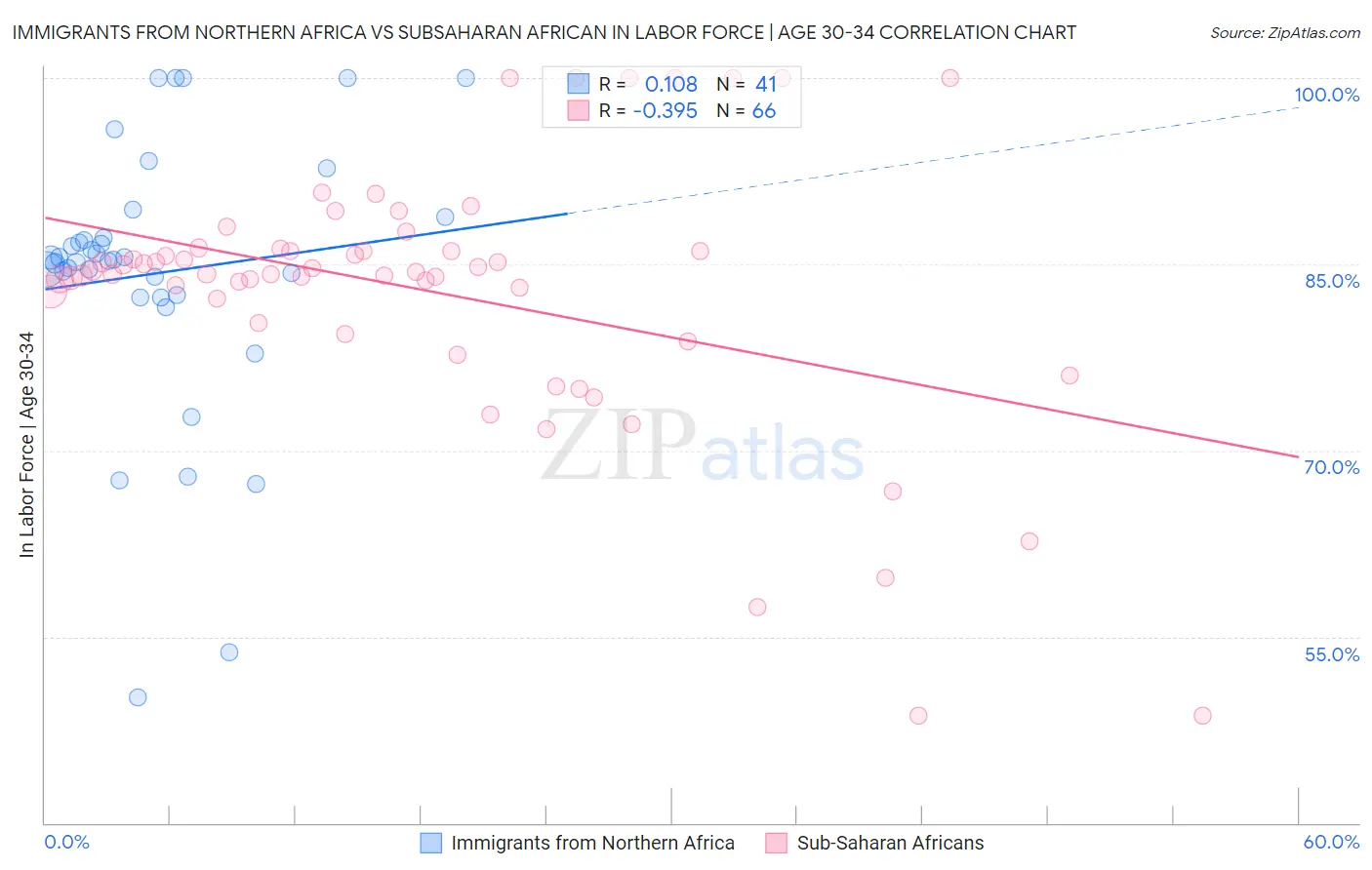 Immigrants from Northern Africa vs Subsaharan African In Labor Force | Age 30-34