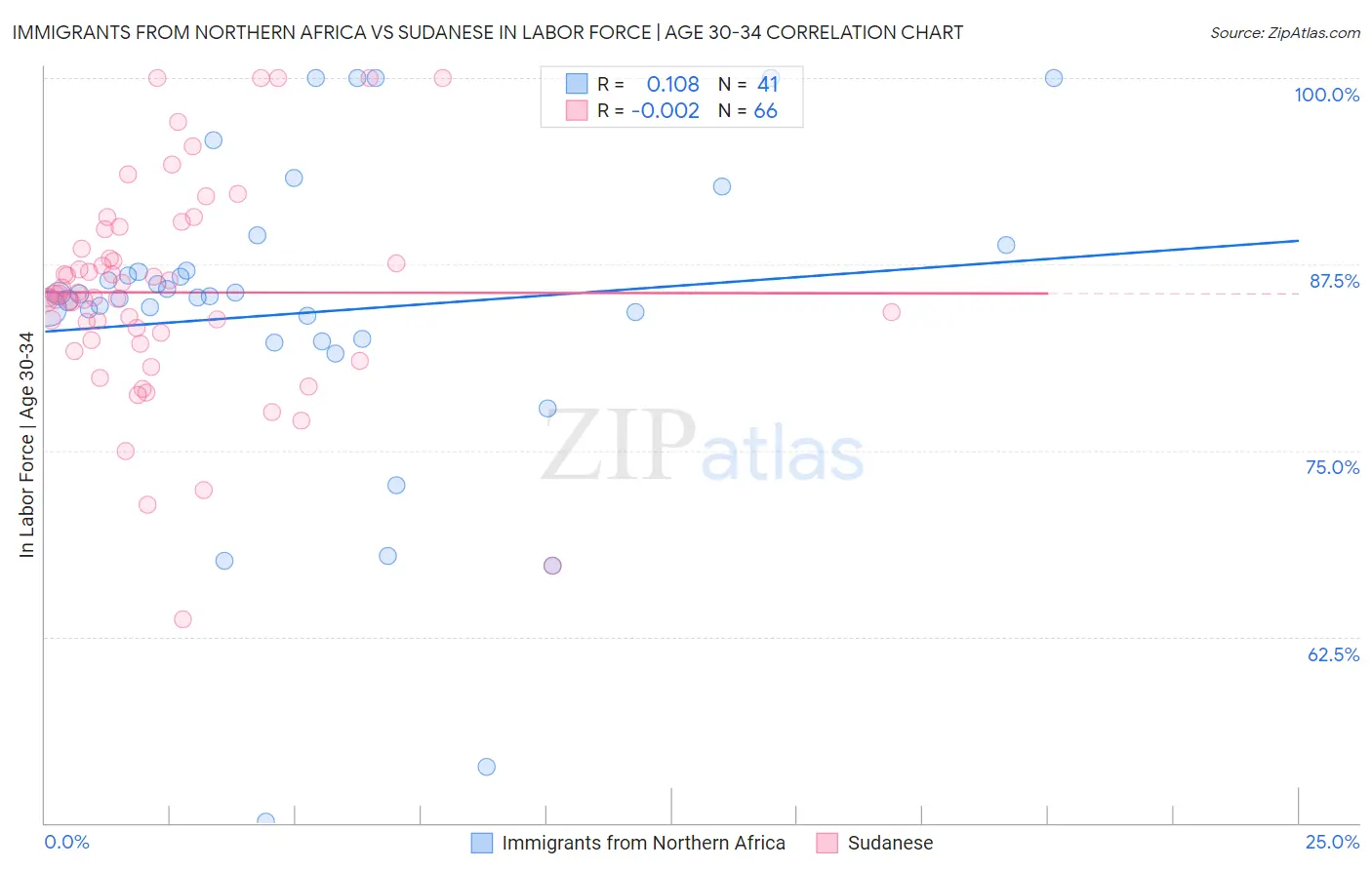 Immigrants from Northern Africa vs Sudanese In Labor Force | Age 30-34