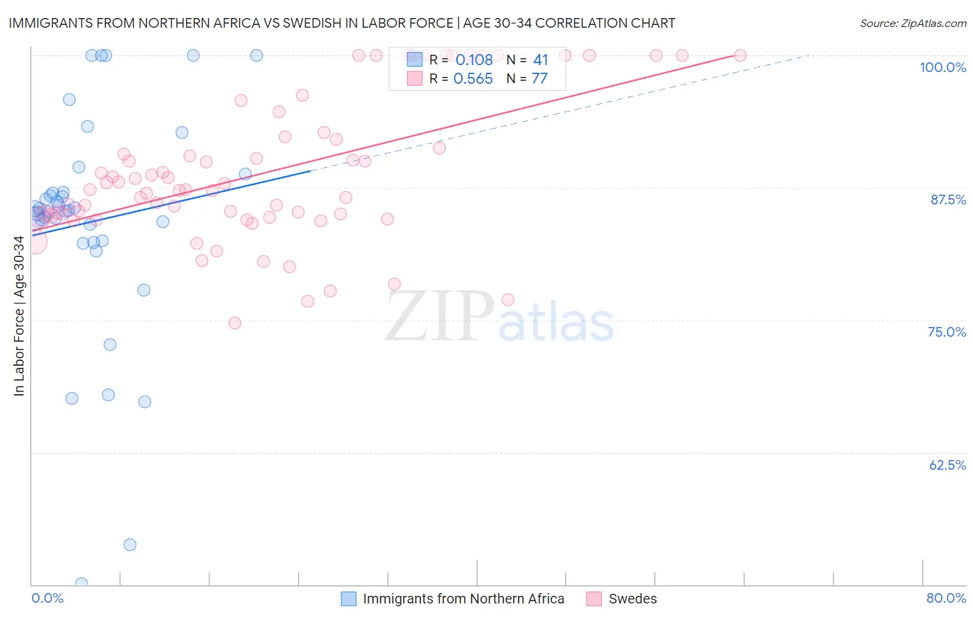 Immigrants from Northern Africa vs Swedish In Labor Force | Age 30-34