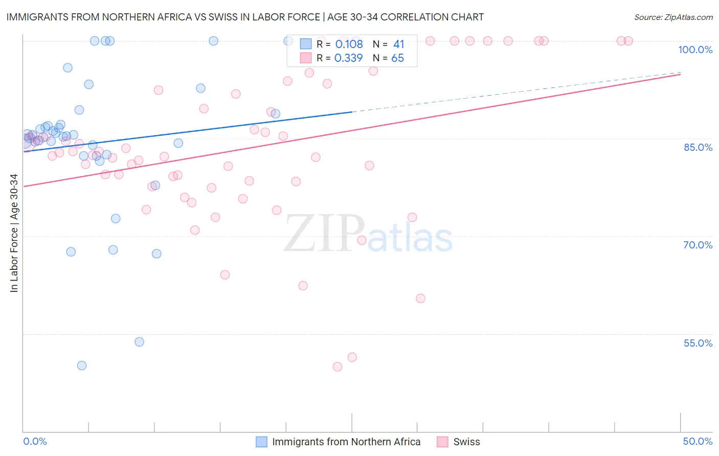 Immigrants from Northern Africa vs Swiss In Labor Force | Age 30-34