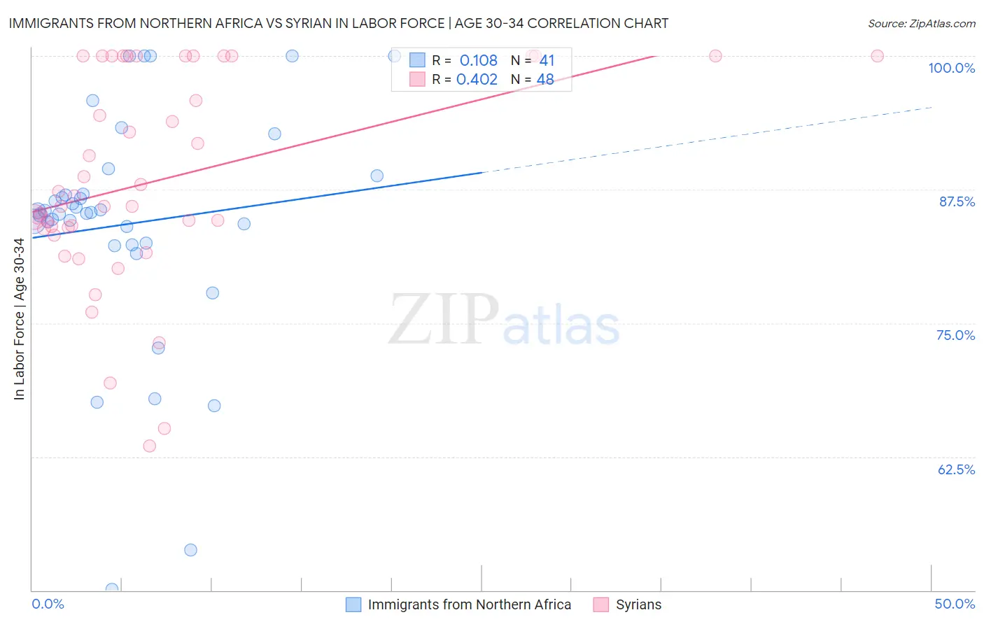 Immigrants from Northern Africa vs Syrian In Labor Force | Age 30-34