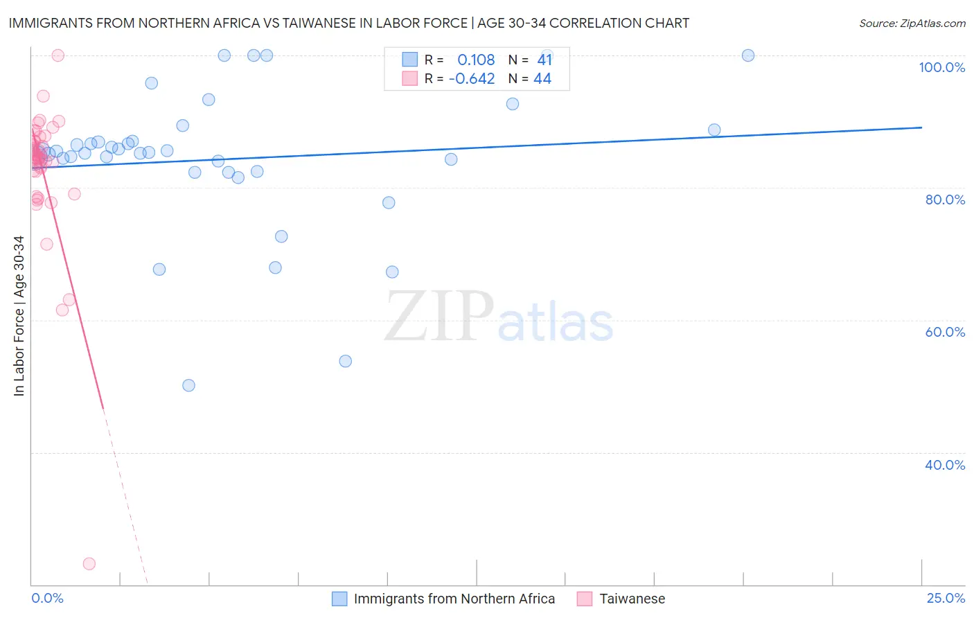 Immigrants from Northern Africa vs Taiwanese In Labor Force | Age 30-34