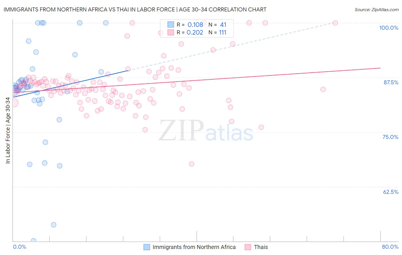 Immigrants from Northern Africa vs Thai In Labor Force | Age 30-34