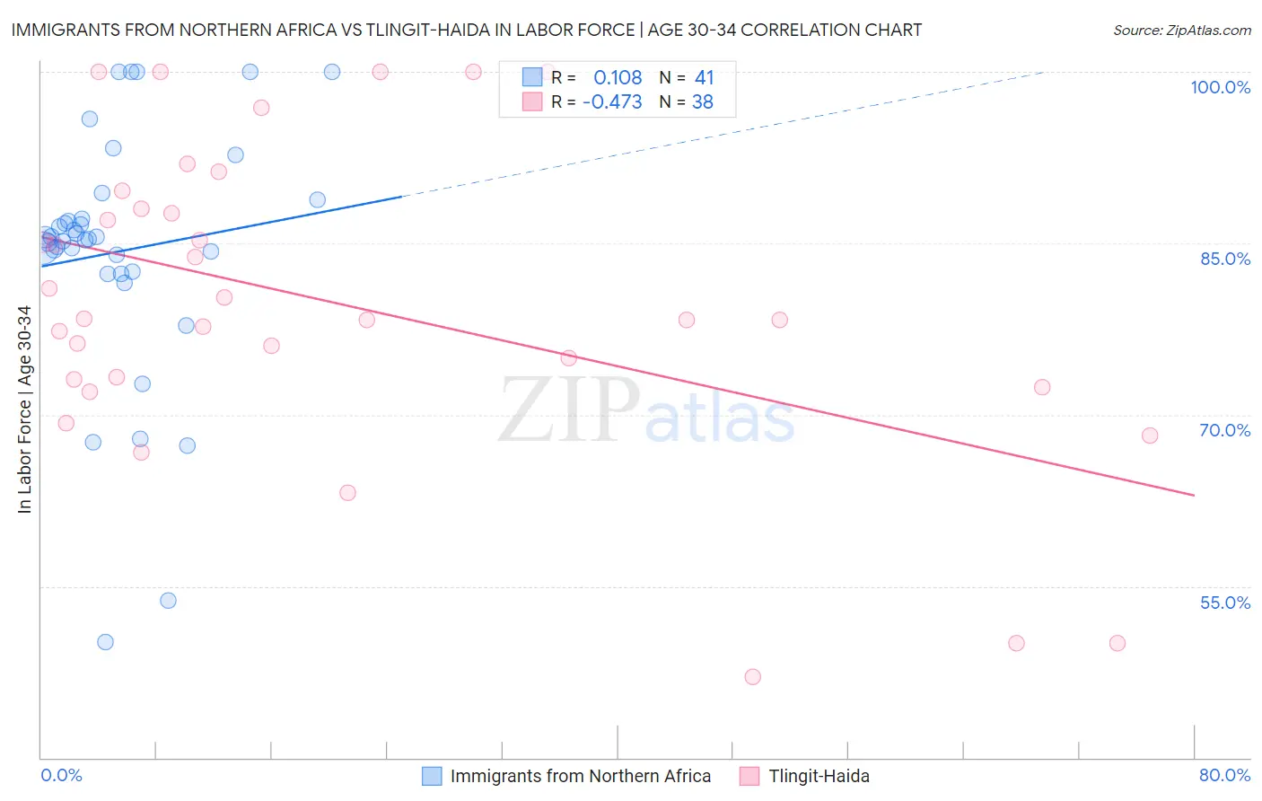 Immigrants from Northern Africa vs Tlingit-Haida In Labor Force | Age 30-34