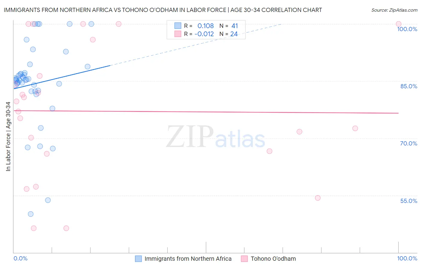 Immigrants from Northern Africa vs Tohono O'odham In Labor Force | Age 30-34