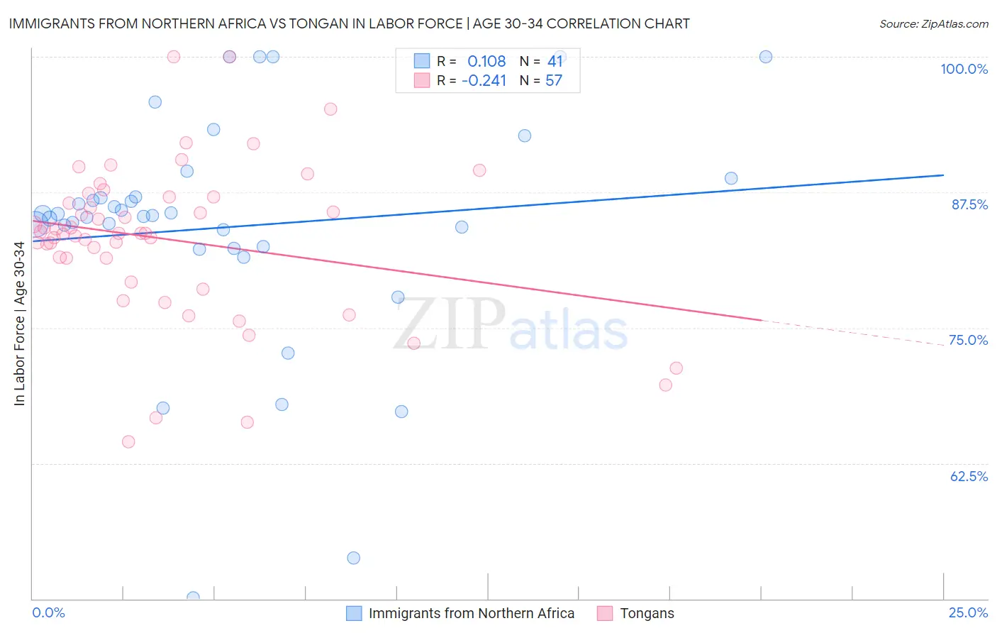 Immigrants from Northern Africa vs Tongan In Labor Force | Age 30-34