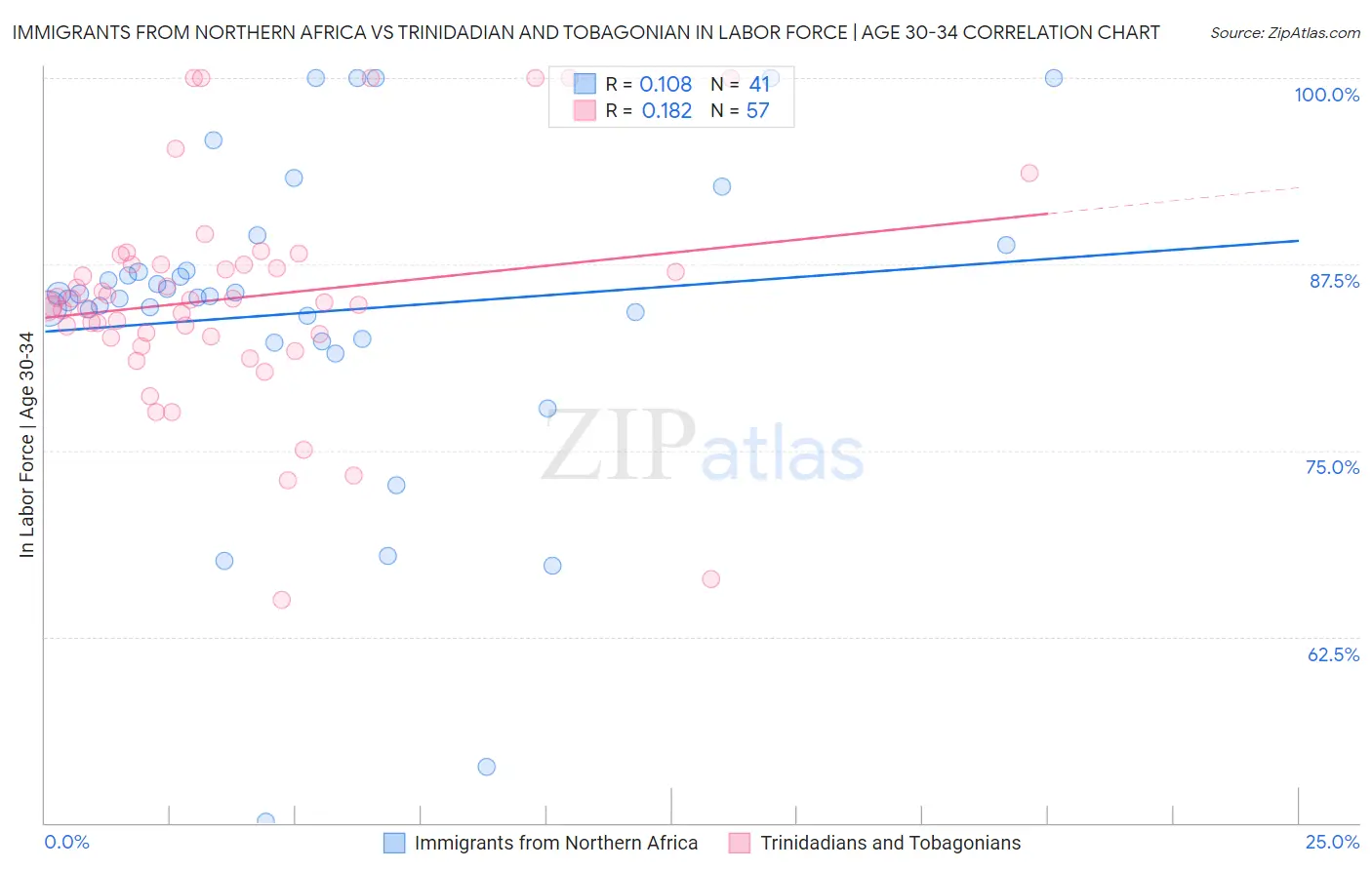 Immigrants from Northern Africa vs Trinidadian and Tobagonian In Labor Force | Age 30-34