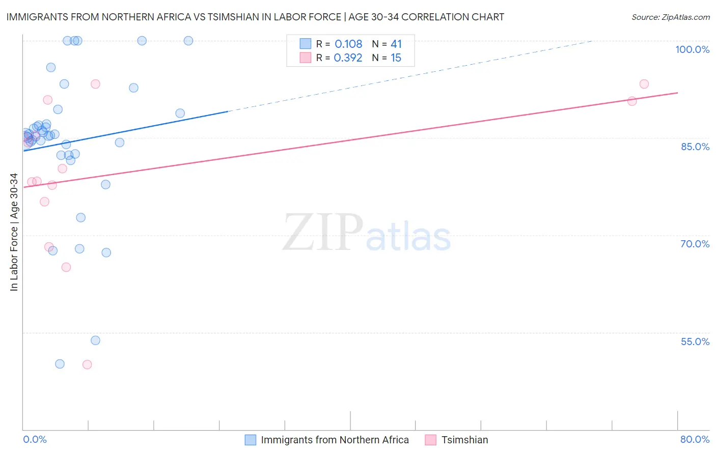 Immigrants from Northern Africa vs Tsimshian In Labor Force | Age 30-34