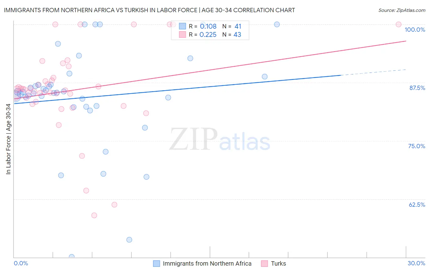 Immigrants from Northern Africa vs Turkish In Labor Force | Age 30-34