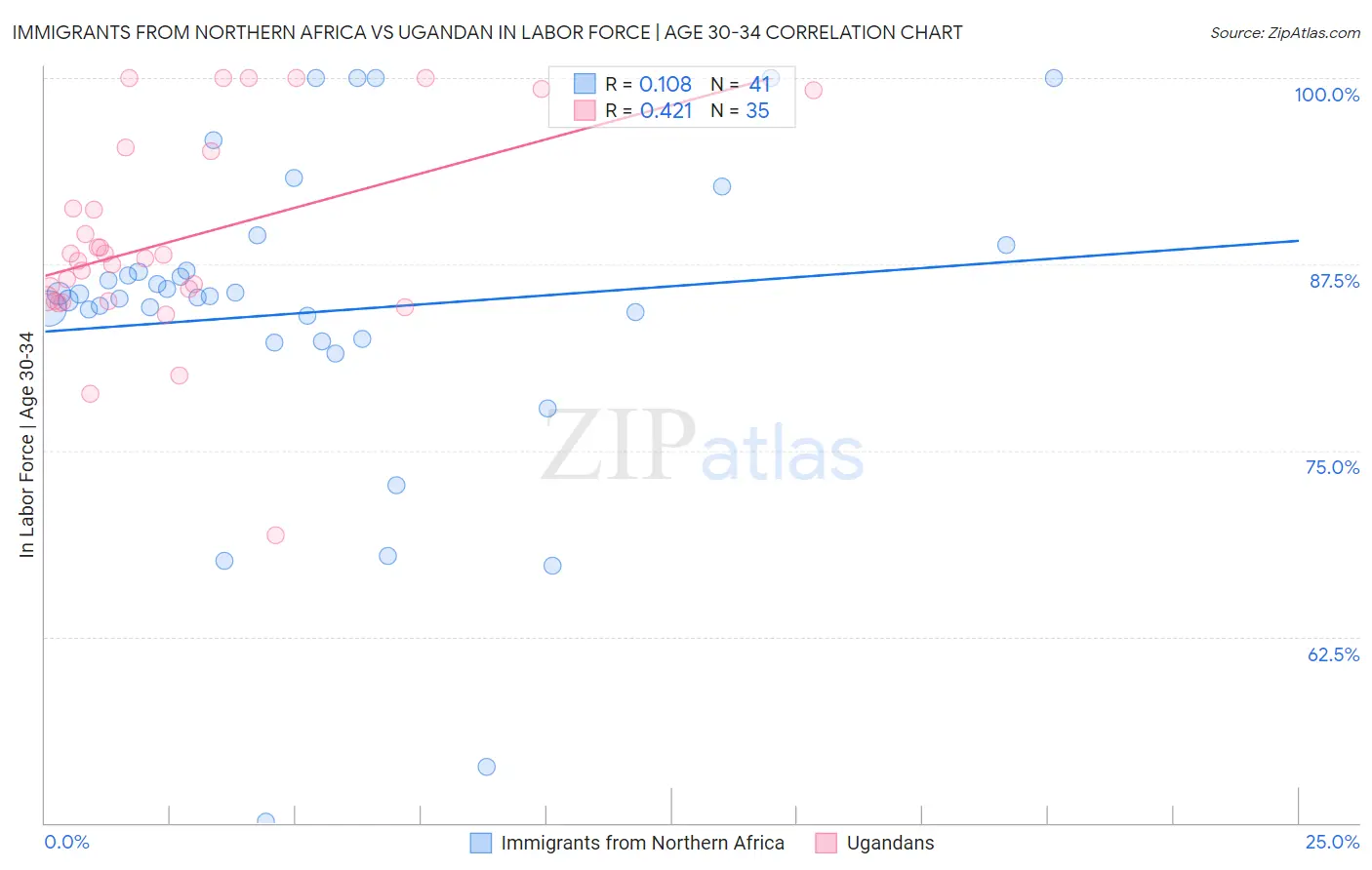 Immigrants from Northern Africa vs Ugandan In Labor Force | Age 30-34